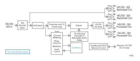 9305 Block Diagram