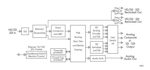 9821 Block Diagram