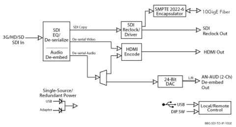 Bbg Sdi To Ip 10ge Products Cobalt Digital