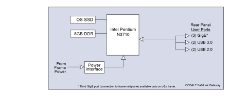 COBALT SafeLink Block Diagram