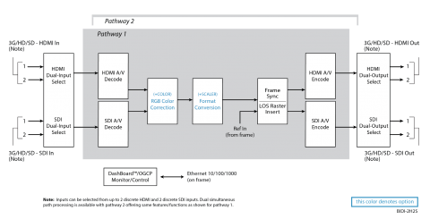 Sapphire BIDI-2H2S Block Diagram